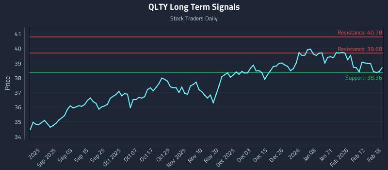 QLTY Long Term Analysis for February 19 2026