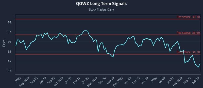 QOWZ Long Term Analysis for February 19 2026 QOWZ Long Term Analysis for February 19 2026