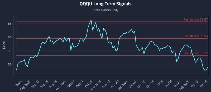 QQQU Long Term Analysis for February 19 2026