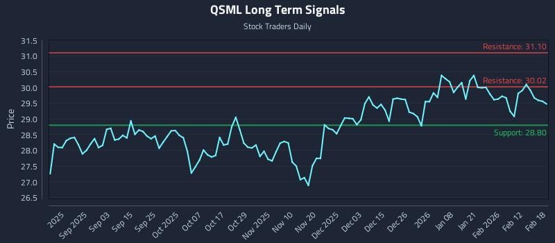 QSML Long Term Analysis for February 19 2026
