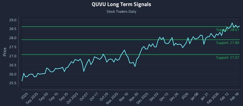 QUVU Long Term Analysis for February 19 2026