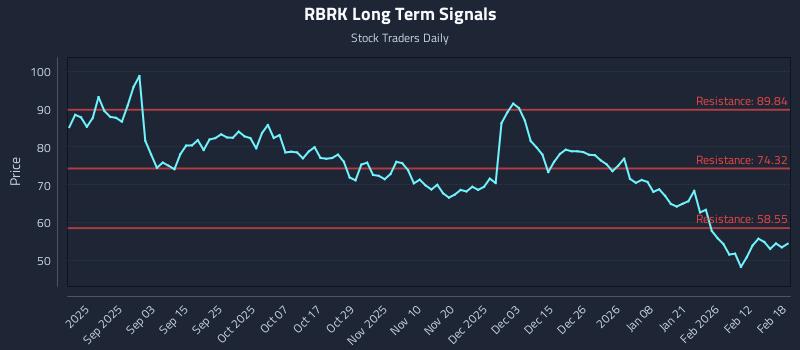 RBRK Long Term Analysis for February 19 2026 RBRK Long Term Analysis for February 19 2026
