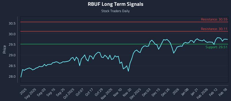RBUF Long Term Analysis for February 19 2026