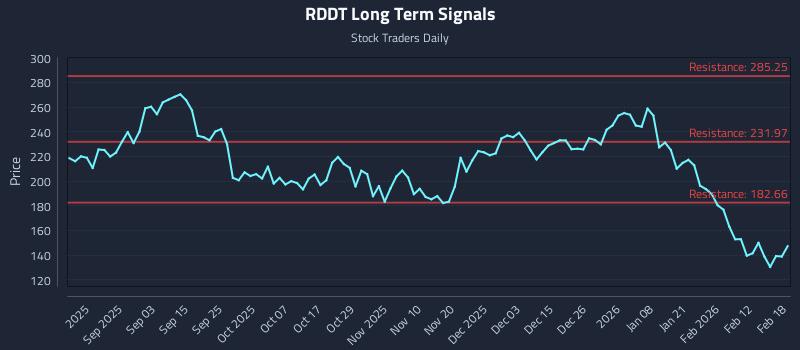 RDDT Long Term Analysis for February 19 2026 RDDT Long Term Analysis for February 19 2026