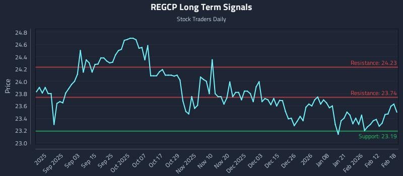 REGCP Long Term Analysis for February 19 2026 REGCP Long Term Analysis for February 19 2026