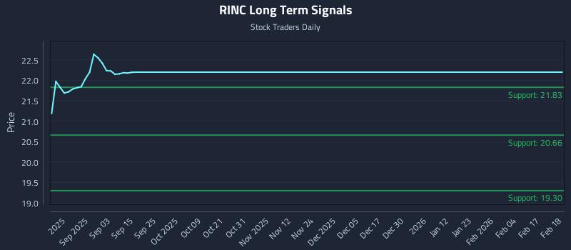 RINC Long Term Analysis for February 19 2026 RINC Long Term Analysis for February 19 2026