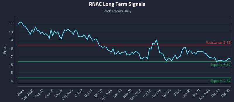 RNAC Long Term Analysis for February 19 2026