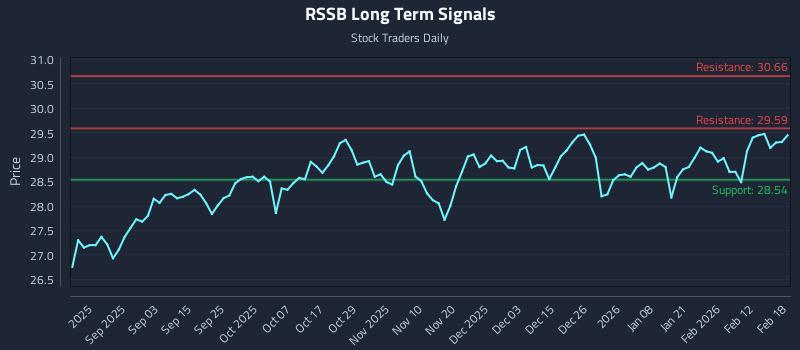 RSSB Long Term Analysis for February 19 2026