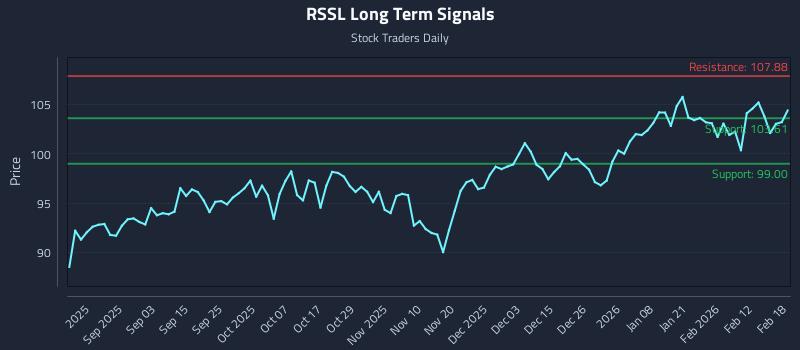 RSSL Long Term Analysis for February 19 2026