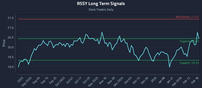 RSSY Long Term Analysis for February 19 2026