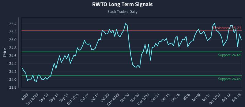 RWTO Long Term Analysis for February 19 2026
