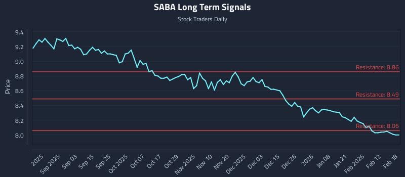 SABA Long Term Analysis for February 19 2026 SABA Long Term Analysis for February 19 2026