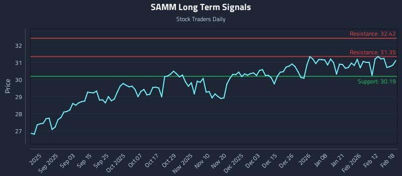 SAMM Long Term Analysis for February 19 2026 SAMM Long Term Analysis for February 19 2026