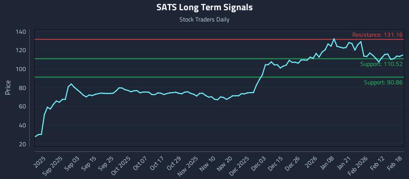 SATS Long Term Analysis for February 19 2026
