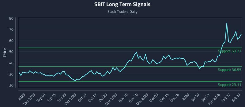 SBIT Long Term Analysis for February 19 2026