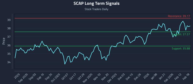 SCAP Long Term Analysis for February 19 2026