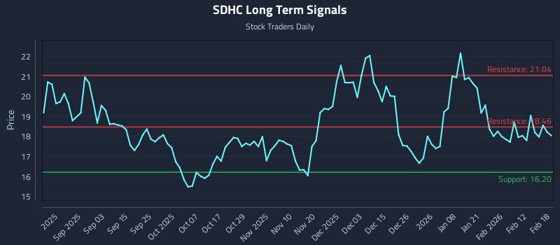 SDHC Long Term Analysis for February 19 2026