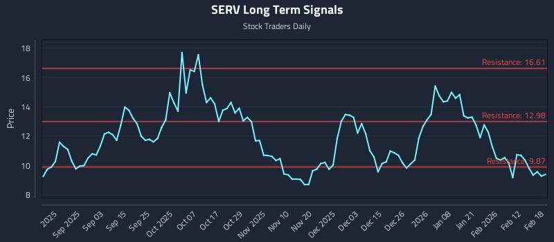 SERV Long Term Analysis for February 19 2026