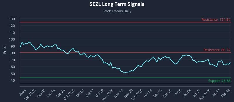 SEZL Long Term Analysis for February 19 2026