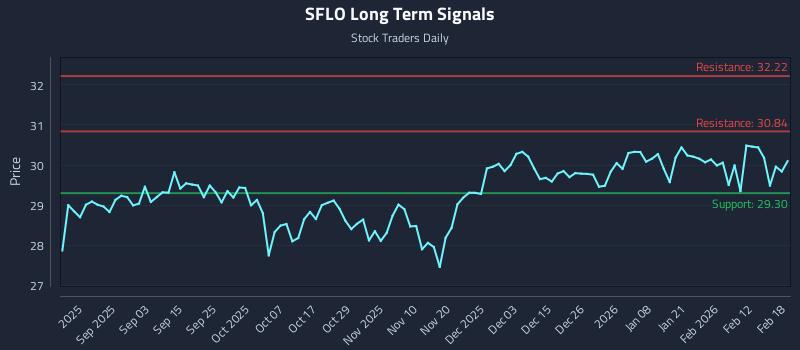 SFLO Long Term Analysis for February 19 2026 SFLO Long Term Analysis for February 19 2026