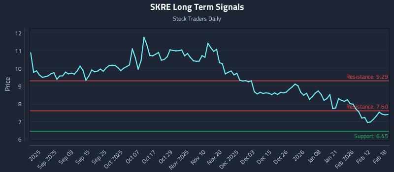 SKRE Long Term Analysis for February 19 2026