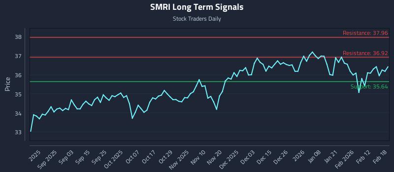 SMRI Long Term Analysis for February 19 2026 SMRI Long Term Analysis for February 19 2026