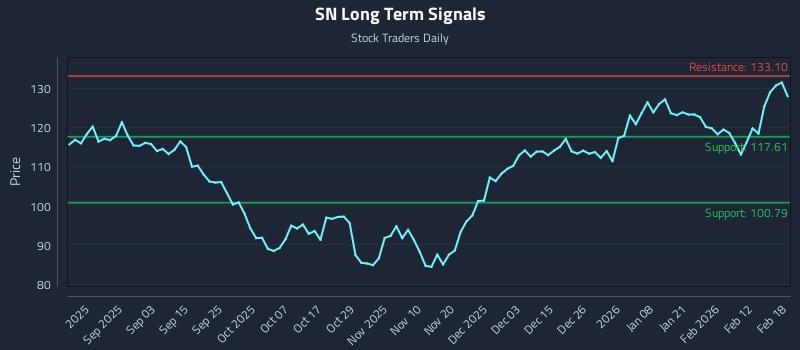 SN Long Term Analysis for February 19 2026 SN Long Term Analysis for February 19 2026