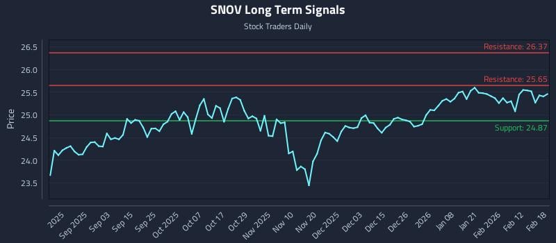 SNOV Long Term Analysis for February 19 2026