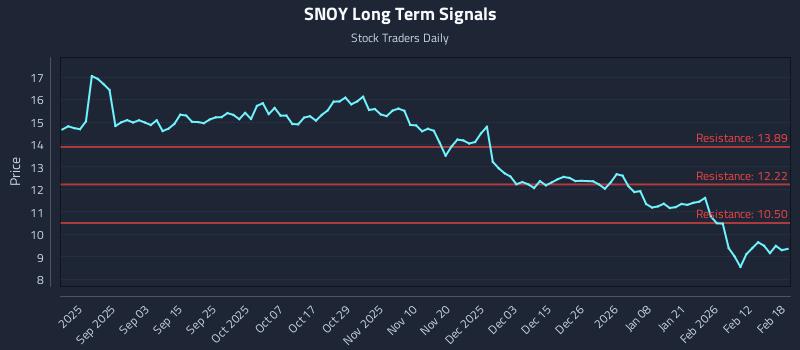 SNOY Long Term Analysis for February 19 2026 SNOY Long Term Analysis for February 19 2026
