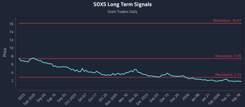 SOXS Long Term Analysis for February 19 2026 SOXS Long Term Analysis for February 19 2026