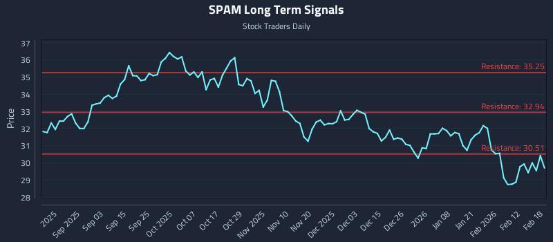 SPAM Long Term Analysis for February 19 2026