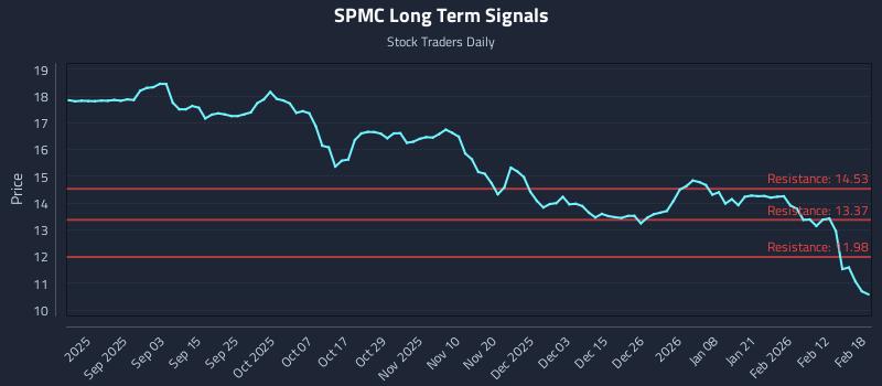SPMC Long Term Analysis for February 19 2026 SPMC Long Term Analysis for February 19 2026