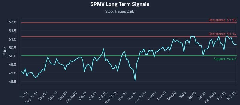 SPMV Long Term Analysis for February 19 2026 SPMV Long Term Analysis for February 19 2026
