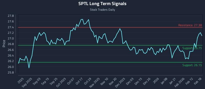 SPTL Long Term Analysis for February 19 2026