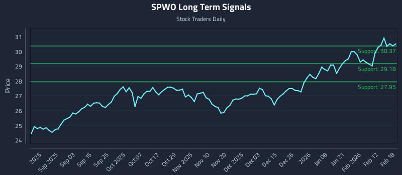 SPWO Long Term Analysis for February 19 2026 SPWO Long Term Analysis for February 19 2026
