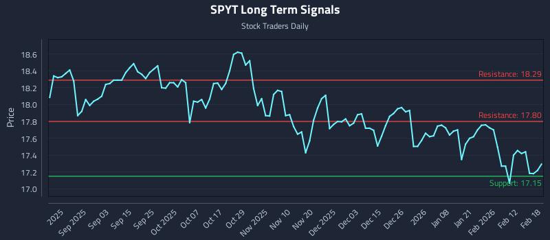 SPYT Long Term Analysis for February 19 2026