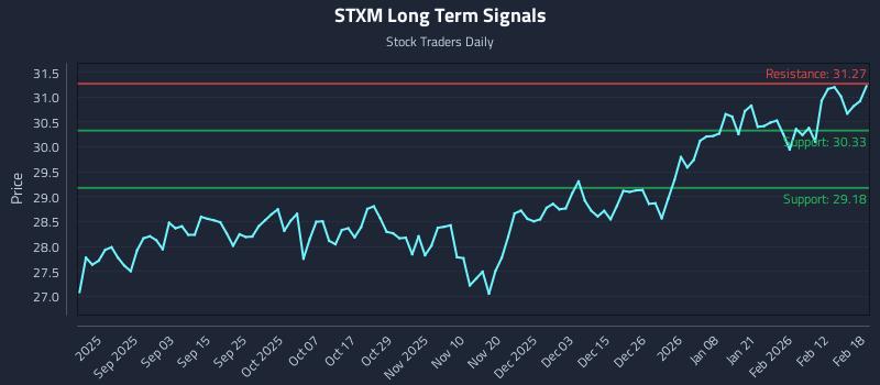 STXM Long Term Analysis for February 19 2026