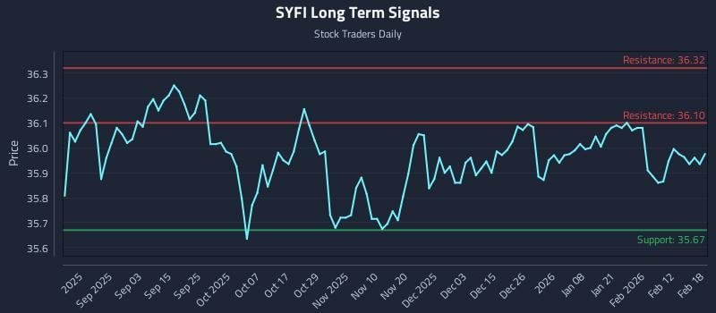SYFI Long Term Analysis for February 19 2026