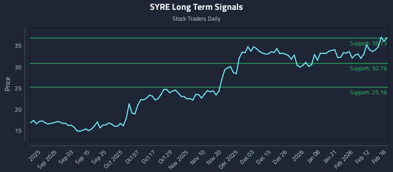 SYRE Long Term Analysis for February 19 2026 SYRE Long Term Analysis for February 19 2026
