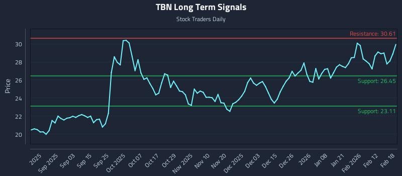 TBN Long Term Analysis for February 19 2026