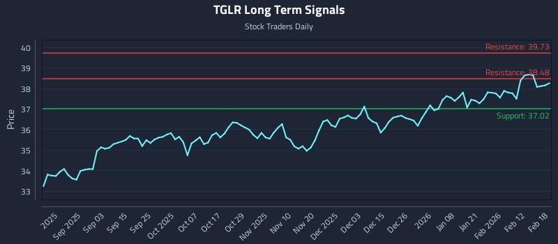 TGLR Long Term Analysis for February 19 2026 TGLR Long Term Analysis for February 19 2026