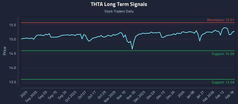 THTA Long Term Analysis for February 19 2026