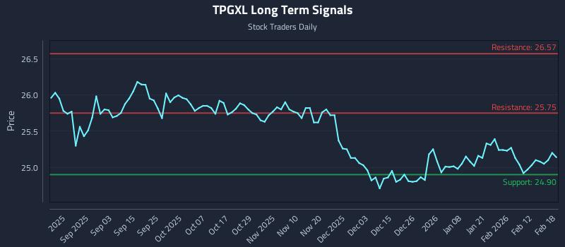 TPGXL Long Term Analysis for February 19 2026 TPGXL Long Term Analysis for February 19 2026