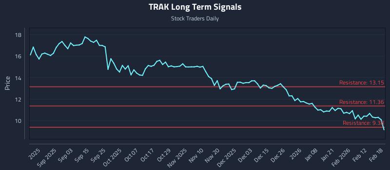 TRAK Long Term Analysis for February 19 2026