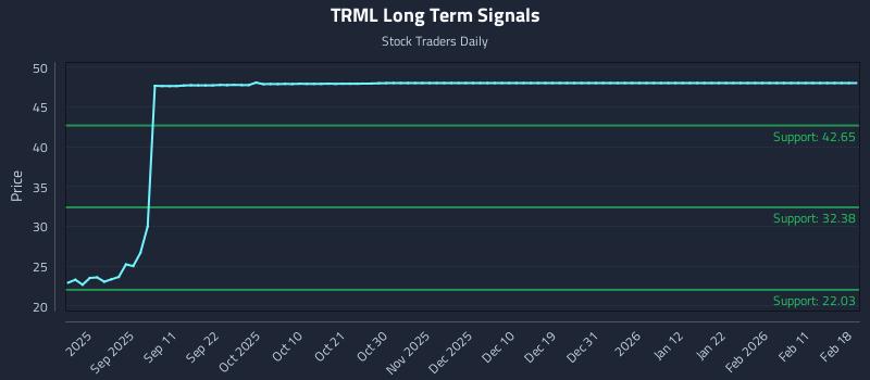 TRML Long Term Analysis for February 19 2026 TRML Long Term Analysis for February 19 2026