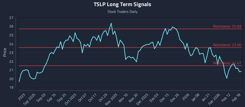 TSLP Long Term Analysis for February 19 2026