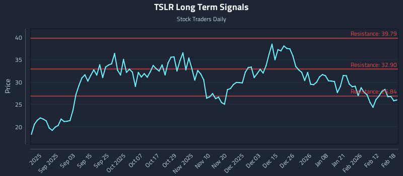 TSLR Long Term Analysis for February 19 2026 TSLR Long Term Analysis for February 19 2026