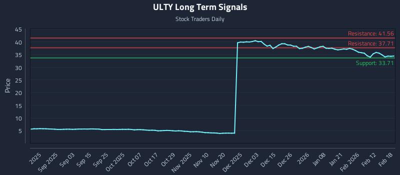 ULTY Long Term Analysis for February 19 2026