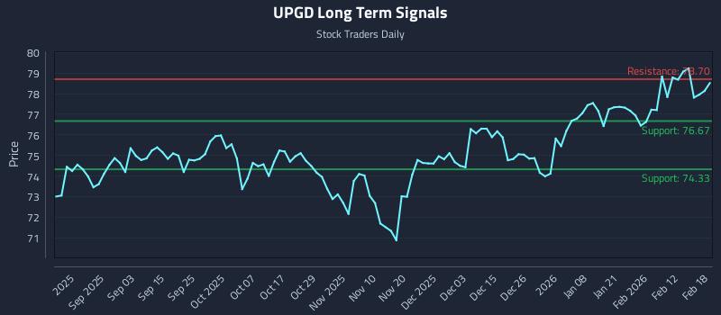 UPGD Long Term Analysis for February 19 2026
