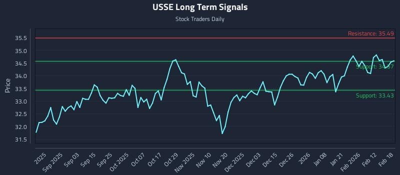 USSE Long Term Analysis for February 19 2026